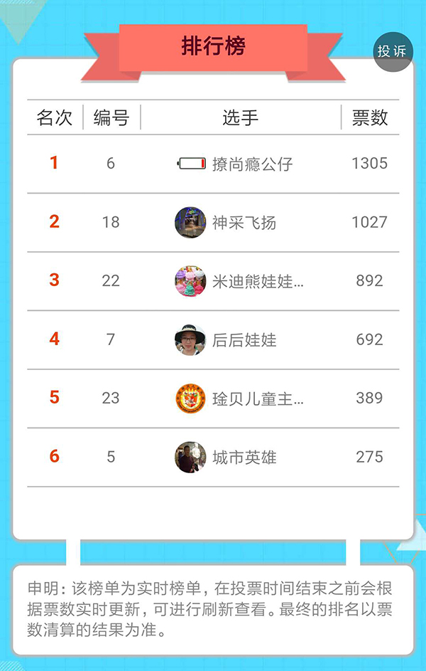 禮品創(chuàng)意大賽排名情況